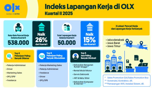 OLX Catat Lonjakan Pencari Kerja 26% di Kuartal II 2025 - lajuroda.com