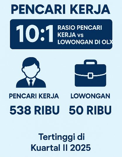 OLX Catat Lonjakan Pencari Kerja 26% di Kuartal II 2025 - lajuroda.com