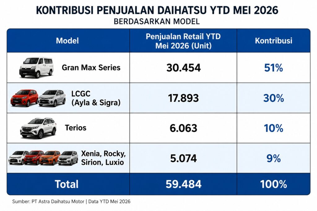 Penjualan Daihatsu Mei 2026 Tumbuh 25 Persen, Gran Max dan LCGC Jadi Kontributor Terbesar- lajuroda.com
